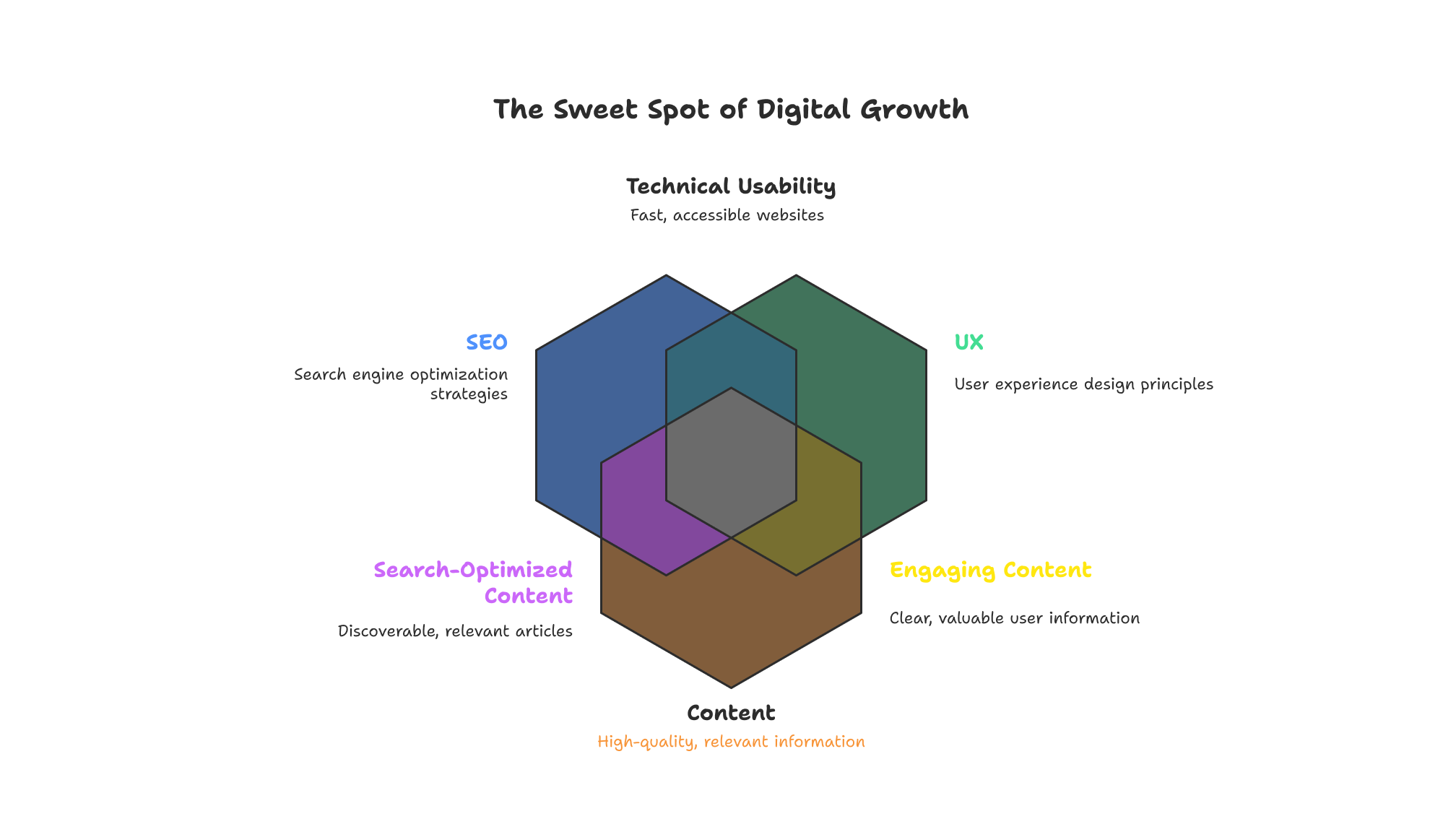 Unified SEO, UX & Content Strategy with AI