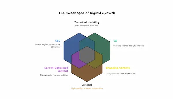Unified SEO, UX & Content Strategy with AI